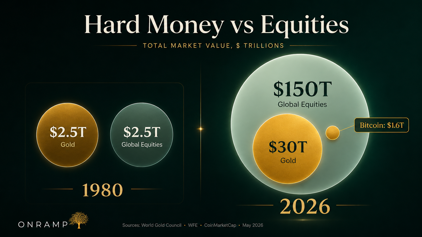 Hard money vs. equities. Total market value comparison showing gold and global equities at parity in 1980 versus the multi-trillion-dollar gap in 2026