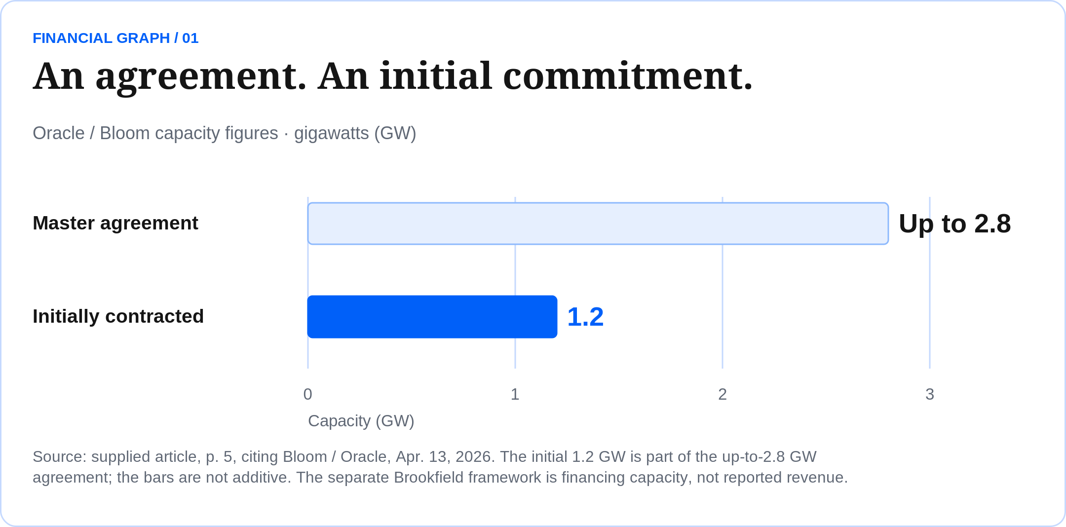 An agreement. An initial commitment. Oracle / Bloom capacity figures · gigawatts (GW) Source: supplied article, p. 5, citing Bloom / Oracle, Apr. 13, 2026. The initial 1.2 GW is part of the up-to-2.8 GW agreement; the bars are not additive. The separate Brookfield framework is financing capacity, not reported revenue. Master agreement: Up to 2.8; Initially contracted: 1.2