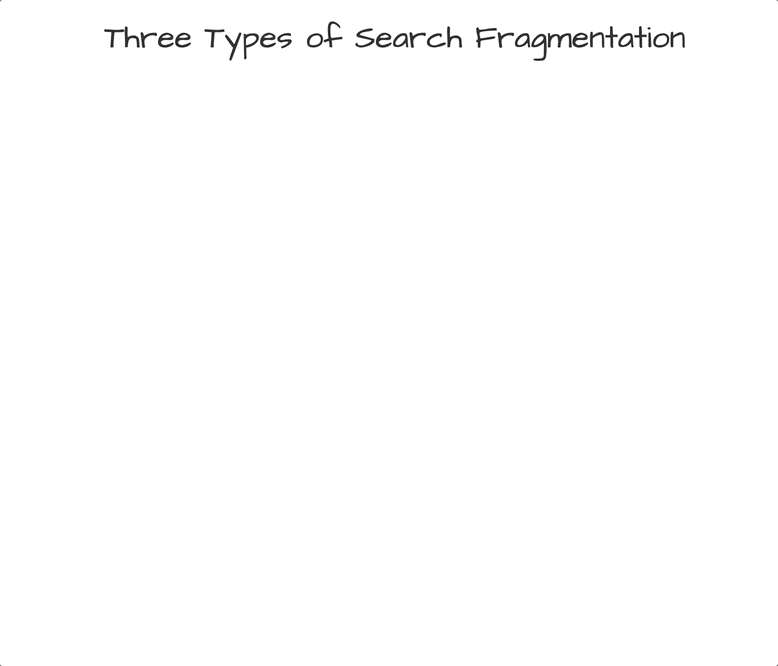 Search Fragmentation Grows the Pie