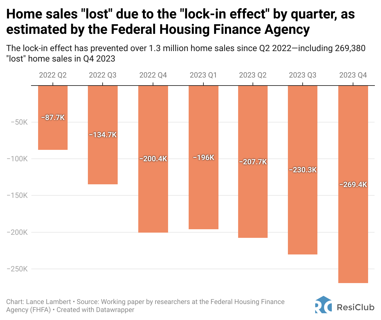 The lockin effect has cost the housing market 1.3 million home sales