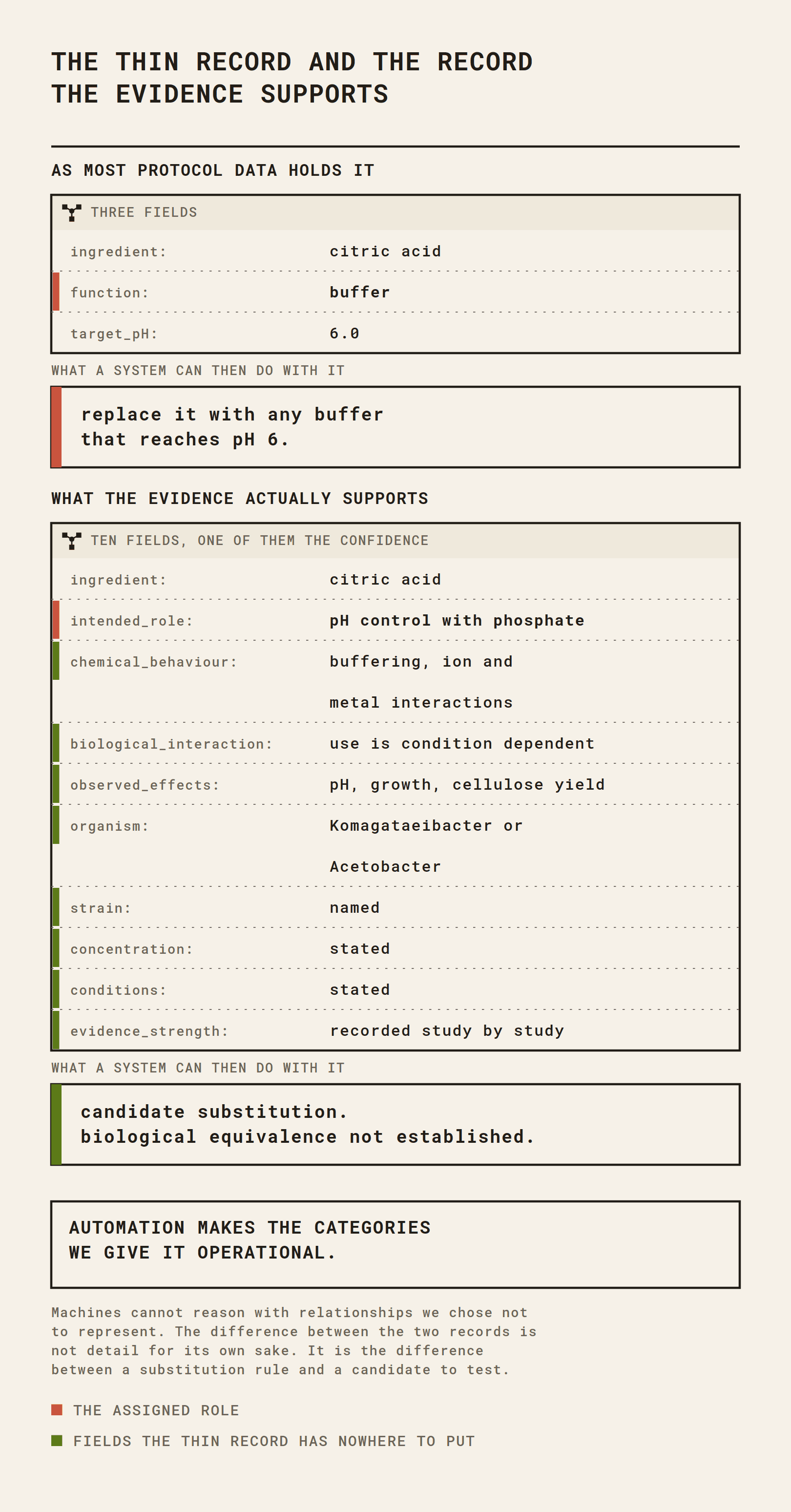 A protocol database record with a single function field beside a fuller record separating chemical behaviour, biological interaction, observation and evidence strength.