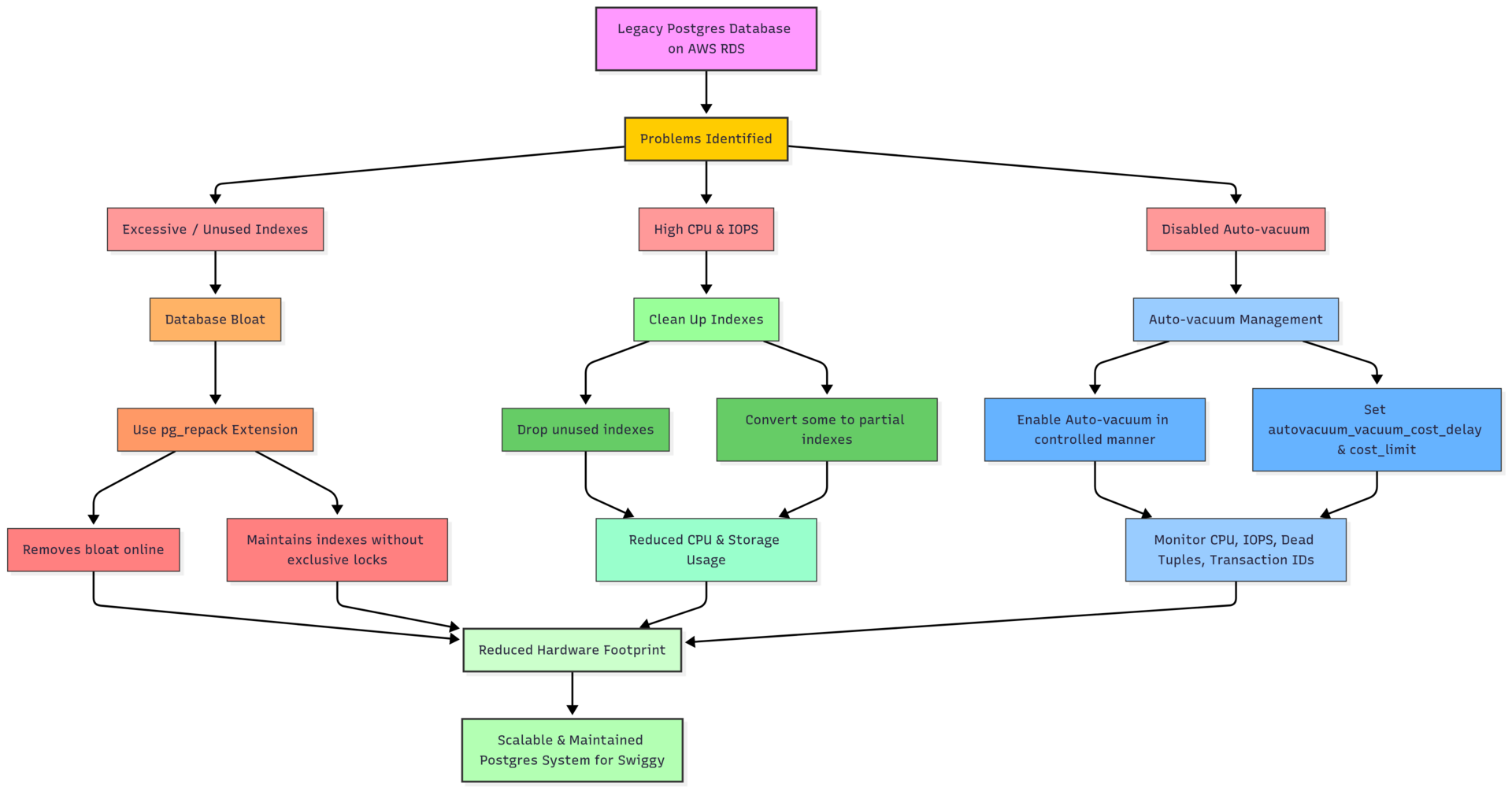 How Swiggy Scaled and Maintained Postgres