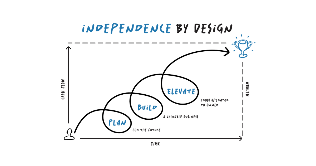 Interdependent Design Independence by Design™ Framework: Overview