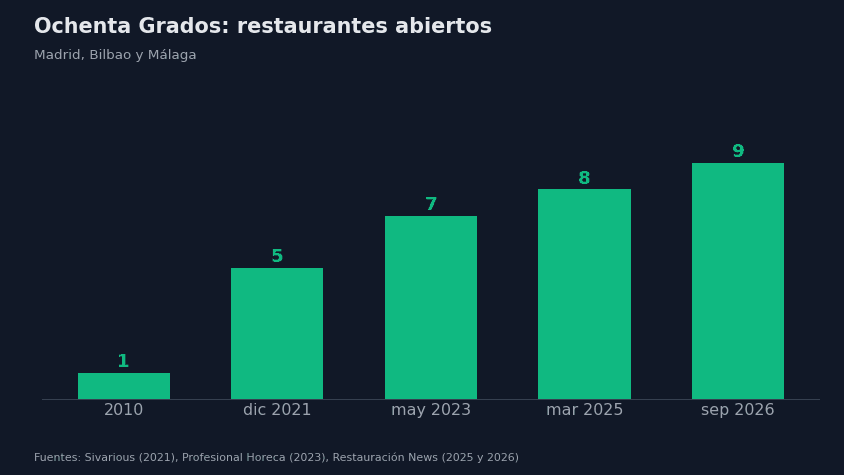 Ochenta Grados: restaurantes abiertos