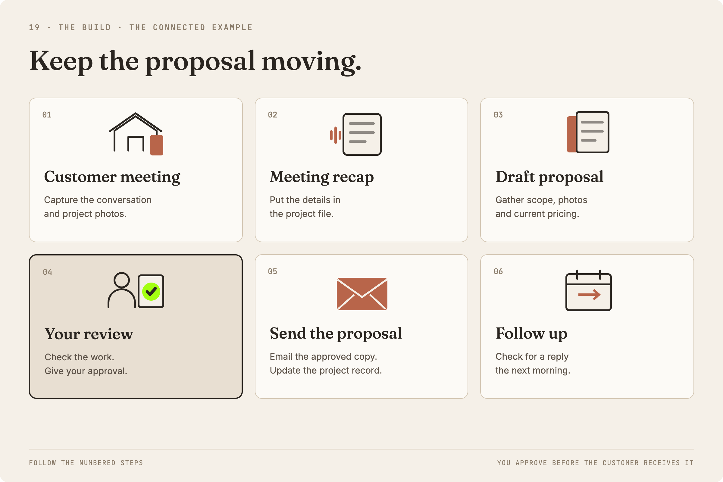 Six steps: customer meeting, meeting recap, draft proposal, your review, send the proposal, and follow up.