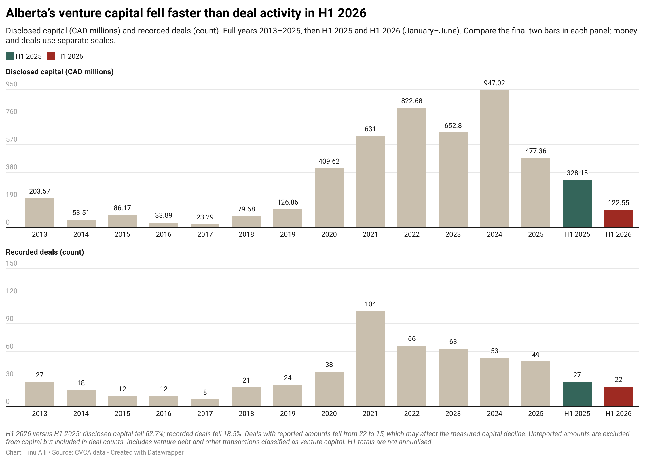 Alberta venture capital, full years 2013–2025 and H1 2025–H1 2026. In H1 2026, disclosed capital fell to CAD 122.5 million from CAD 328.2 million; recorded deals fell to 22 from 27.