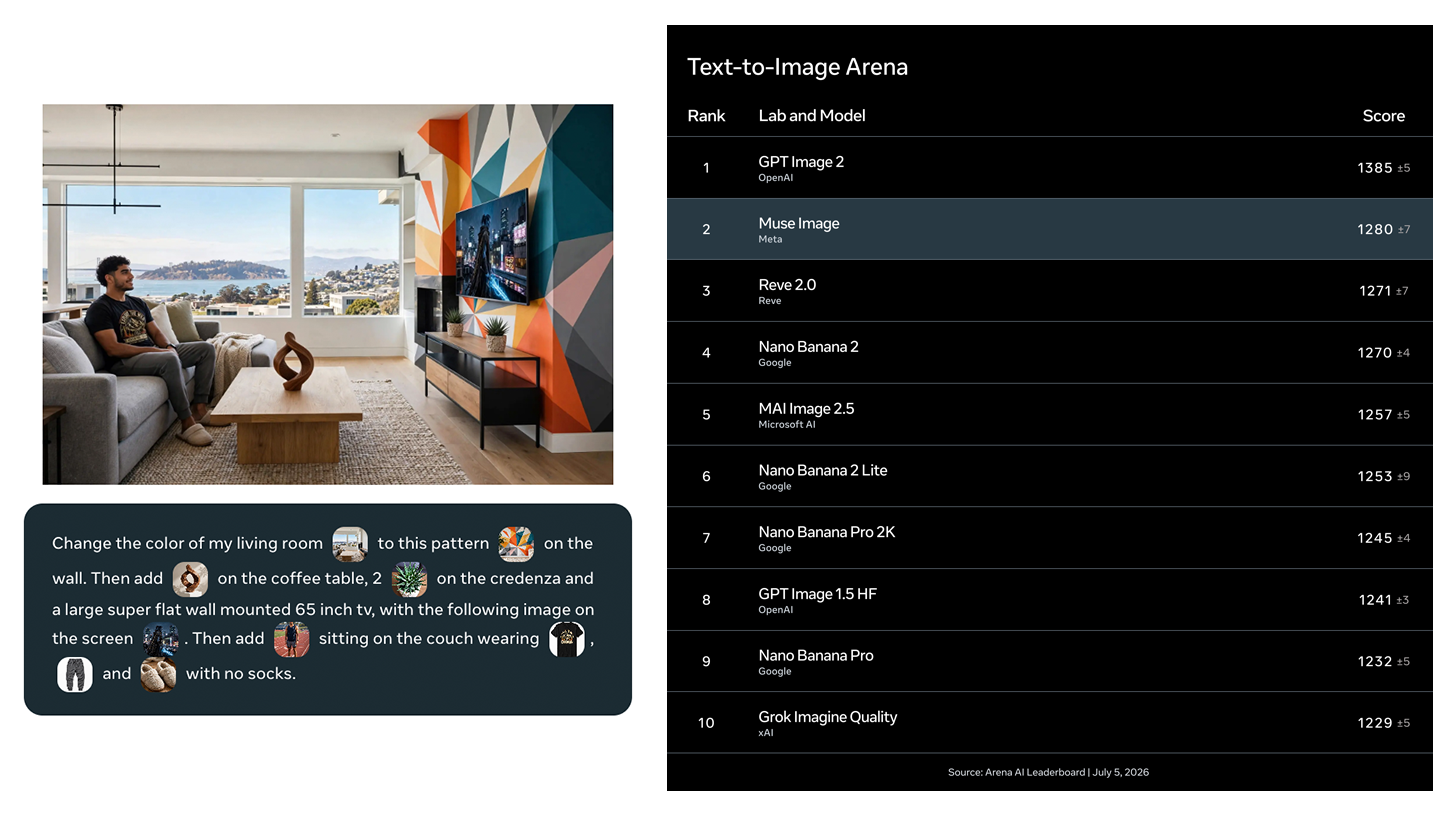 Meta climbs the AI image leaderboard PLUS: Run better 1-on-1s with employees using AI Zach Mink, +4