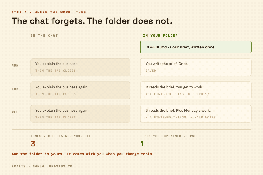 Three days side by side. In the chat, you explain the business on Monday, Tuesday and Wednesday, and each time the tab closes and it is gone. In your folder, you write the brief once on Monday, and Tuesday and Wednesday it reads the brief and the work accumulates. Times you explained yourself: three versus one.