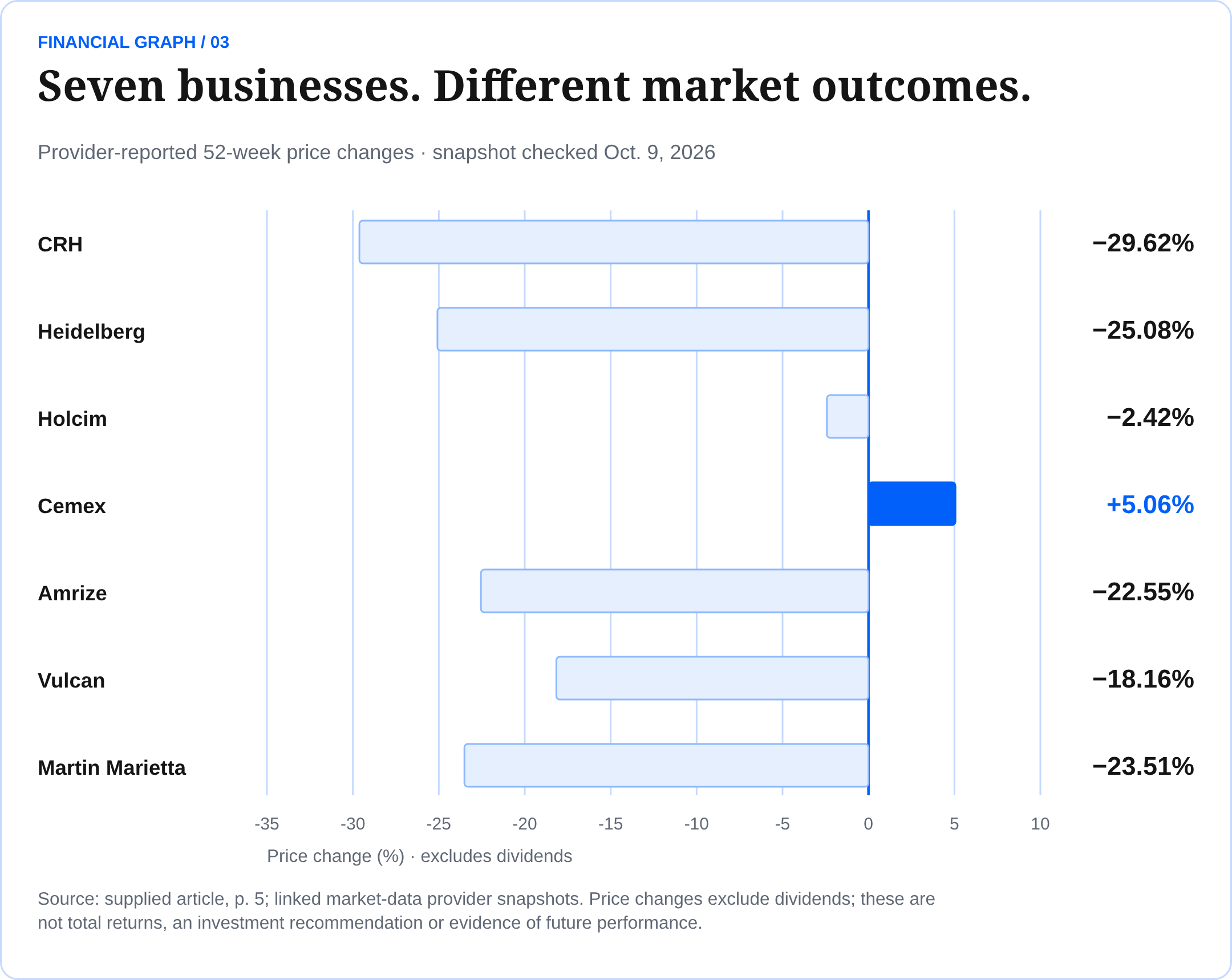 Seven businesses. Different market outcomes. Provider-reported 52-week price changes · snapshot checked Oct. 9, 2026 Source: supplied article, p. 5; linked market-data provider snapshots. Price changes exclude dividends; these are not total returns, an investment recommendation or evidence of future performance.
