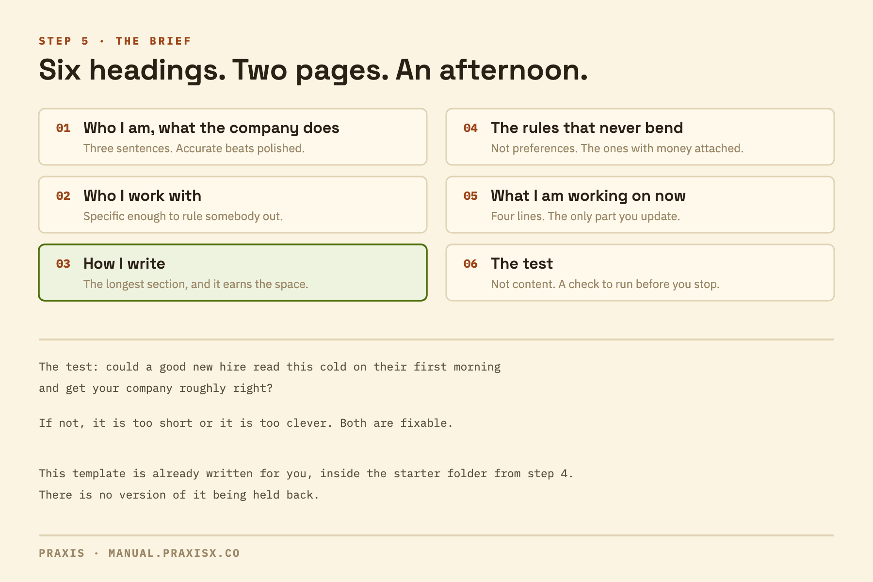 The six headings of the brief: who I am and what the company does, who I work with, how I write, the rules that never bend, what I am working on now, and the test. The how-I-write section is marked as the longest one, and it earns the space.