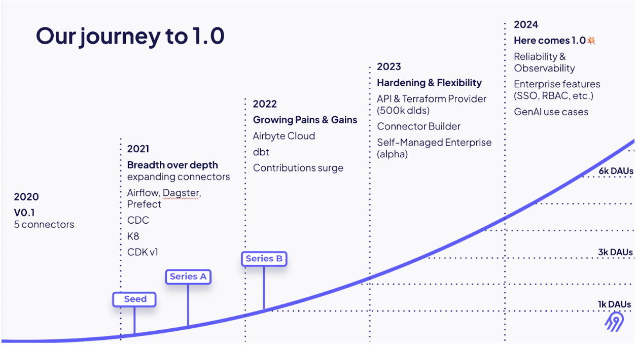 🚀 Announcing the Launch of Airbyte 1.0: The Future of Data Pipelines is Here!