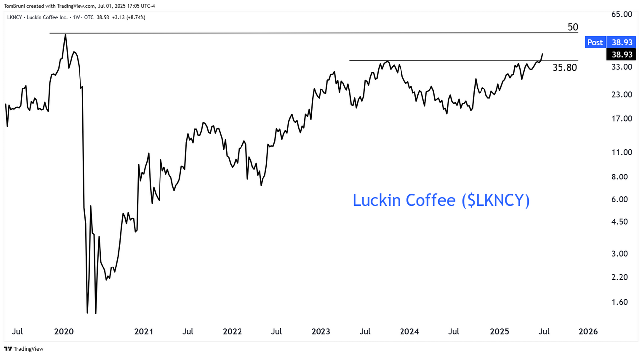 Luckin Coffee 5-Year Stock Chart