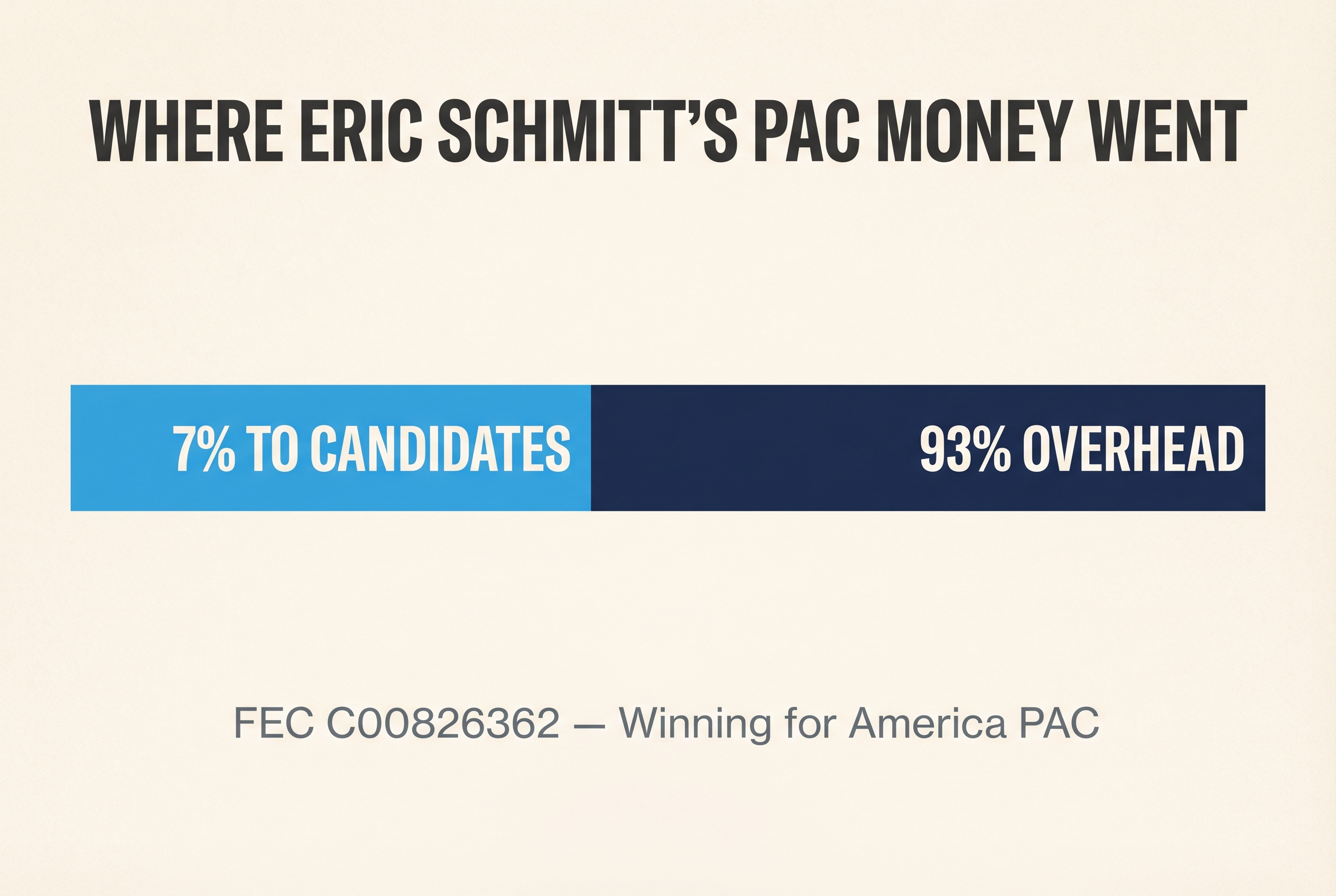Where Eric Schmitt's PAC money went: 7% to candidates, 93% overhead