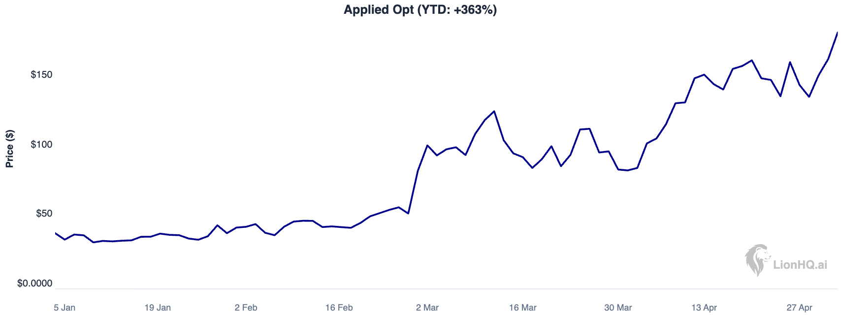 May 2026 Investment Update