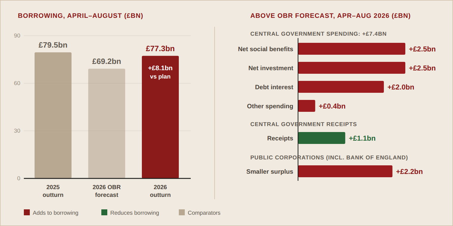 Two-panel chart from ONS and OBR data. Left: public sector net borrowing for April to August was 79.5 billion pounds in 2025, the OBR's March forecast profile for 2026 was 69.2 billion, and the outturn was 77.3 billion, 8.1 billion above plan. Right: items above the OBR forecast for April to August 2026: central government net social benefits plus 2.5 billion, net investment plus 2.5 billion, debt interest plus 2.0 billion, other spending plus 0.4 billion; central government receipts 1.1 billion above forecast, which reduces borrowing; and public corporations, including the Bank of England, running a surplus 2.2 billion smaller than forecast. The overshoot is not coming from tax.