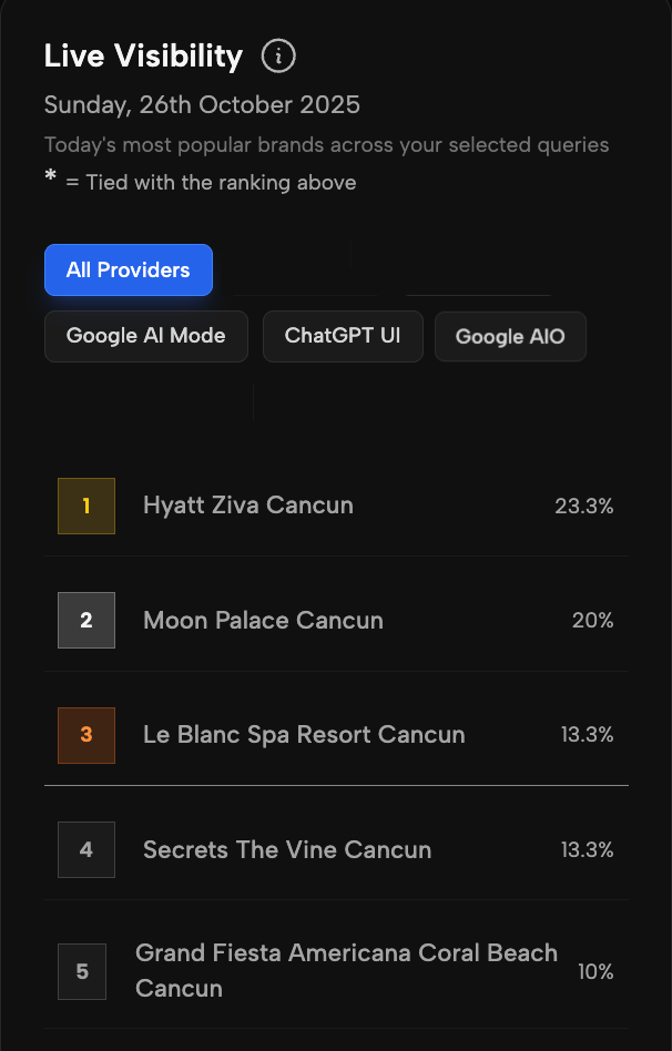 Chart showing AI search-driven referral patterns for hotels