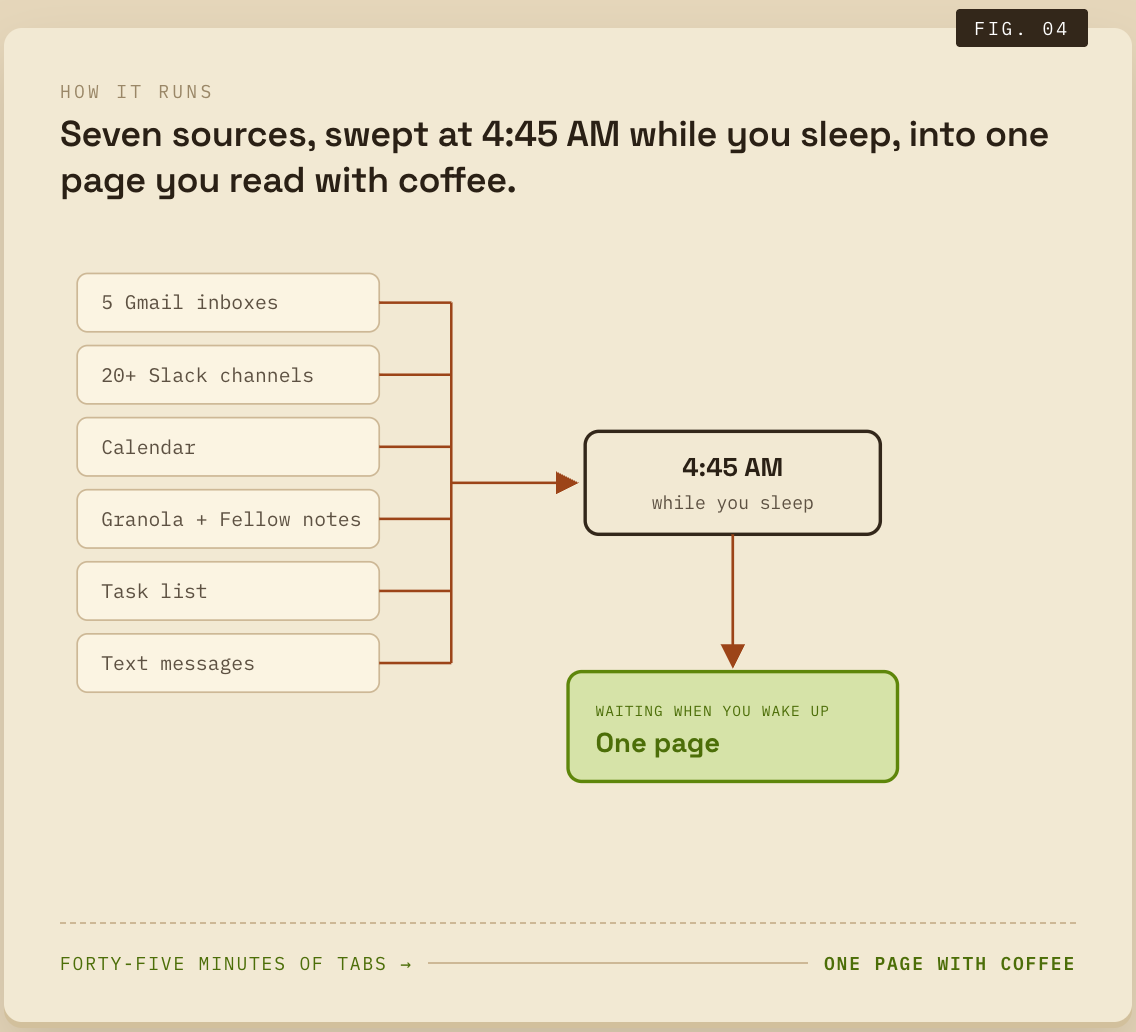 Seven sources swept at 4:45 AM while you sleep into one page waiting when you wake up.