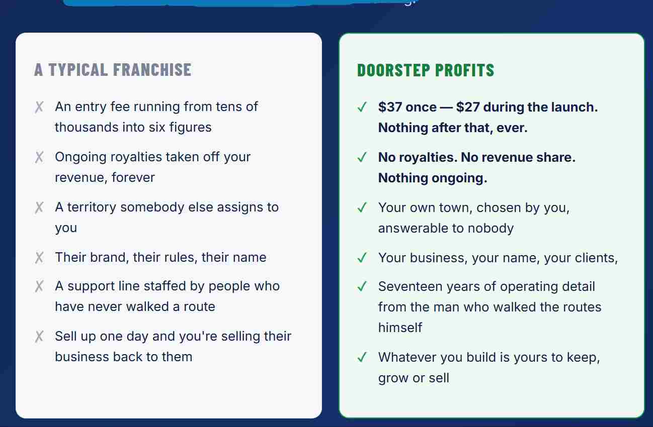 Comparison With Competitors of Doorstep Profits