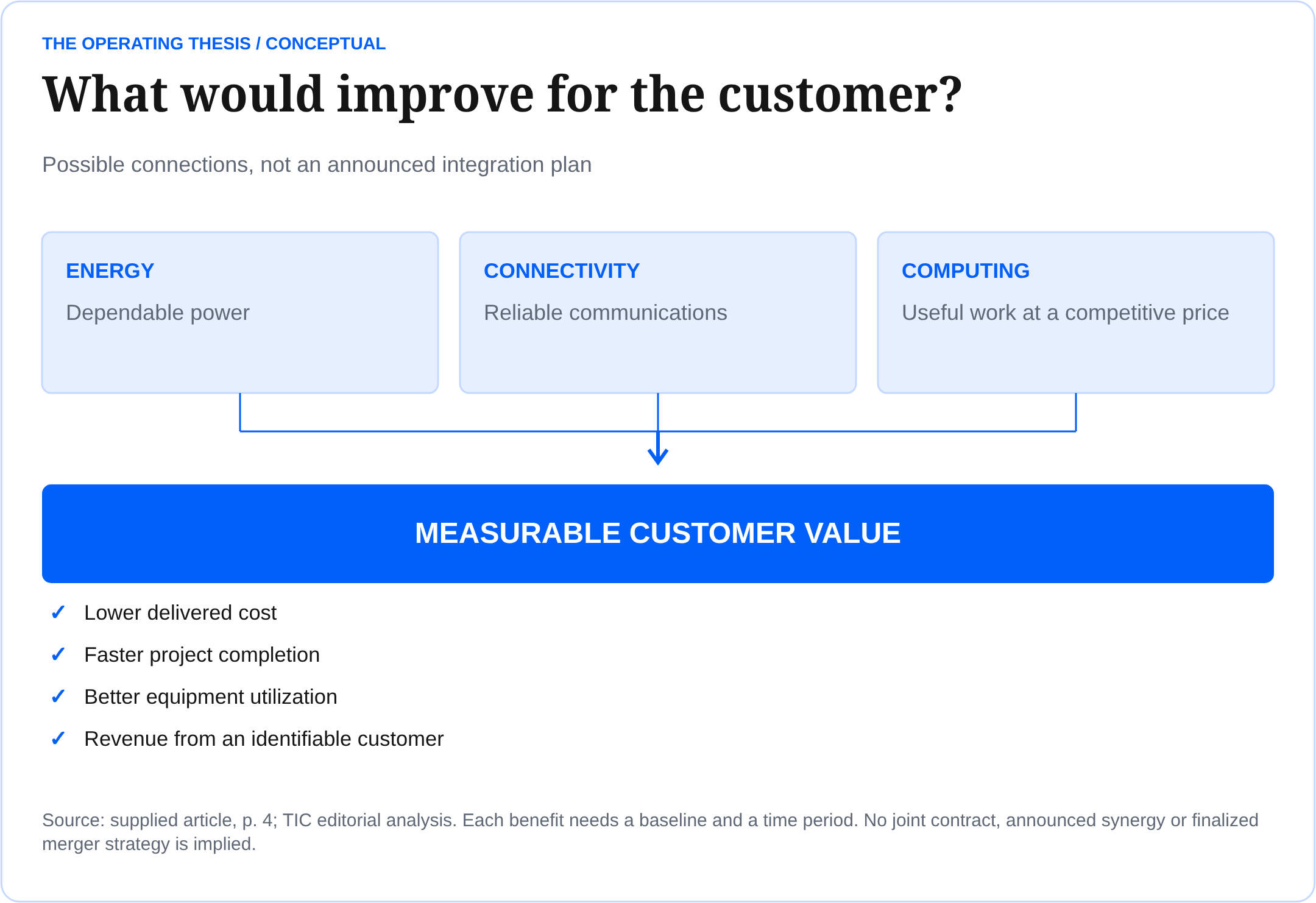 Editorial scenario: energy, connectivity and computing must produce measurable customer value. No announced integration plan or synergies are implied.