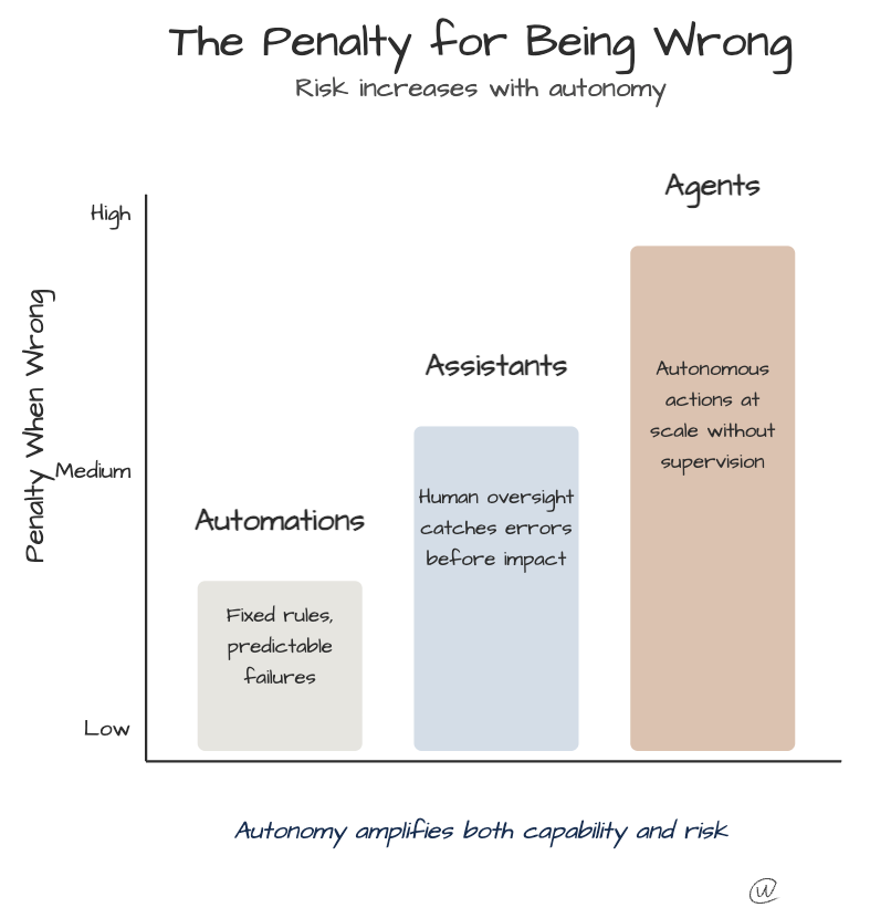Agents, Assistants, Automations: What Vendors Call Them vs What They Actually Do