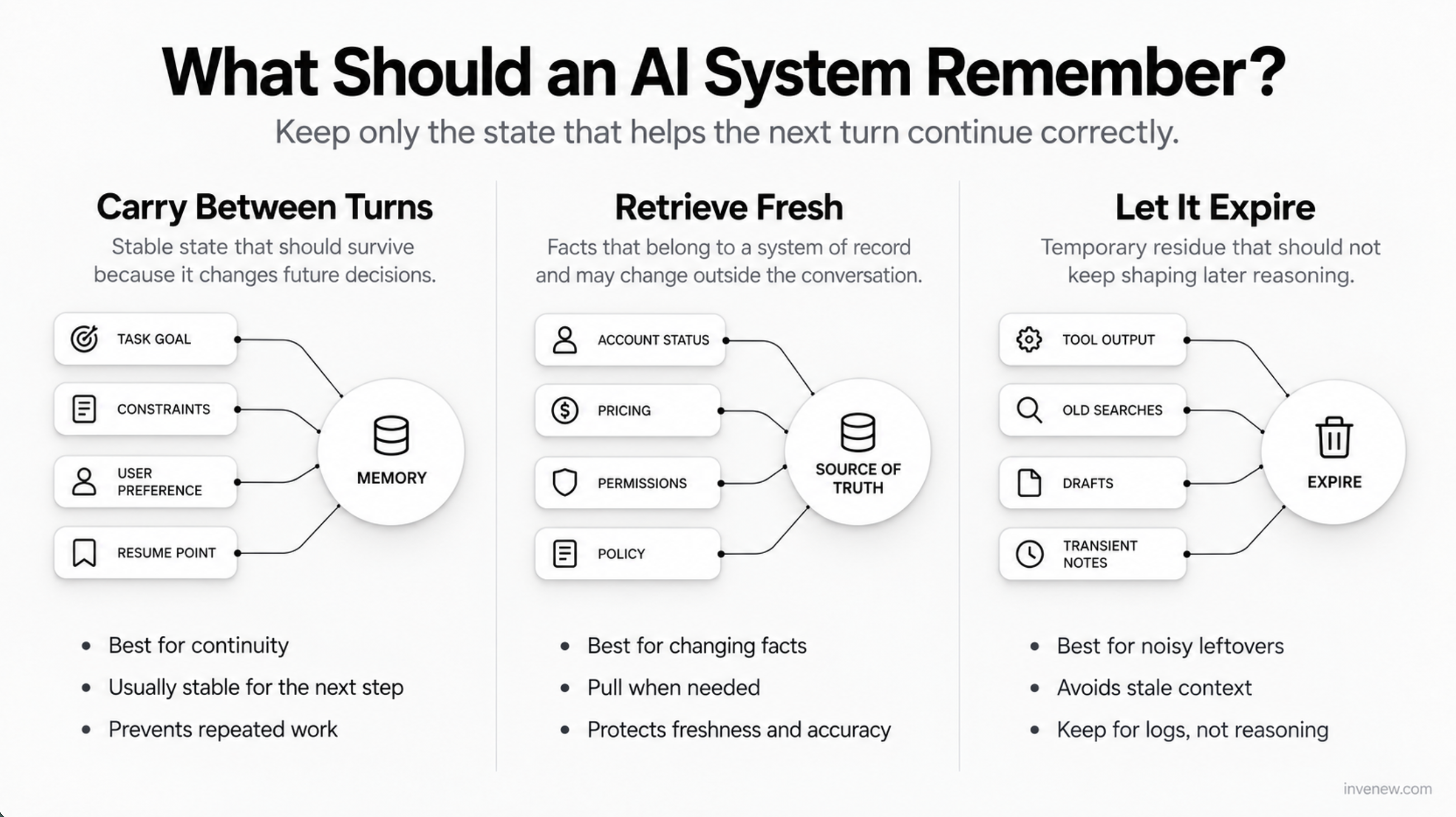 Deciding What the System Must Remember