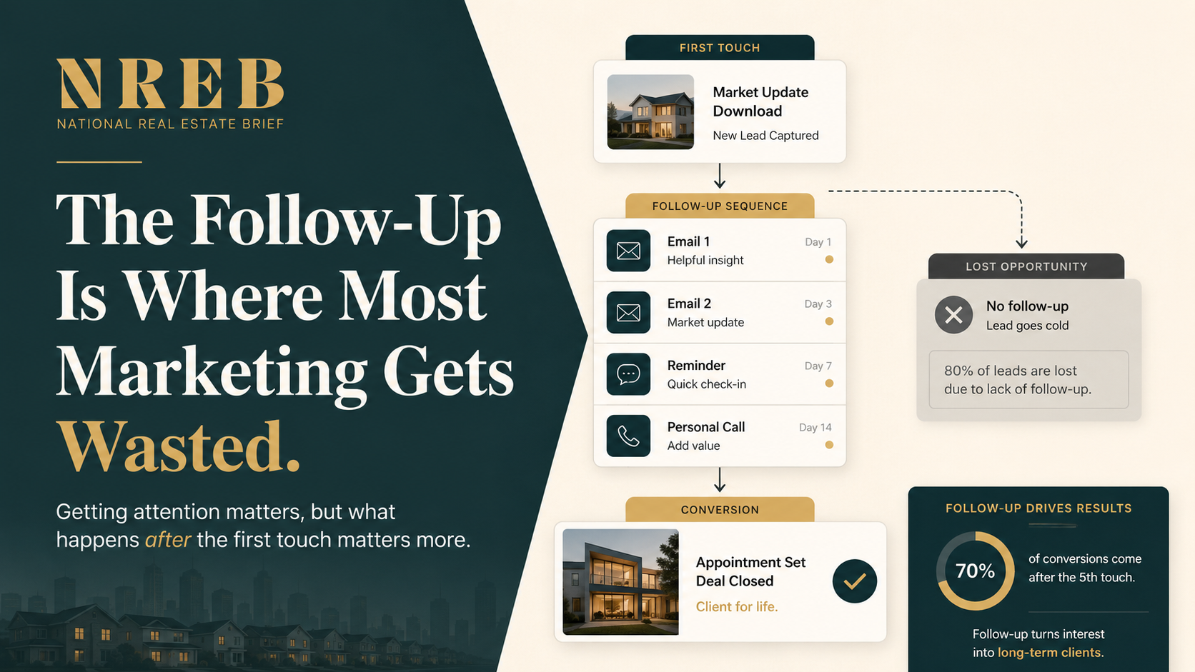 The Follow-Up Is Where Most Marketing Gets Wasted