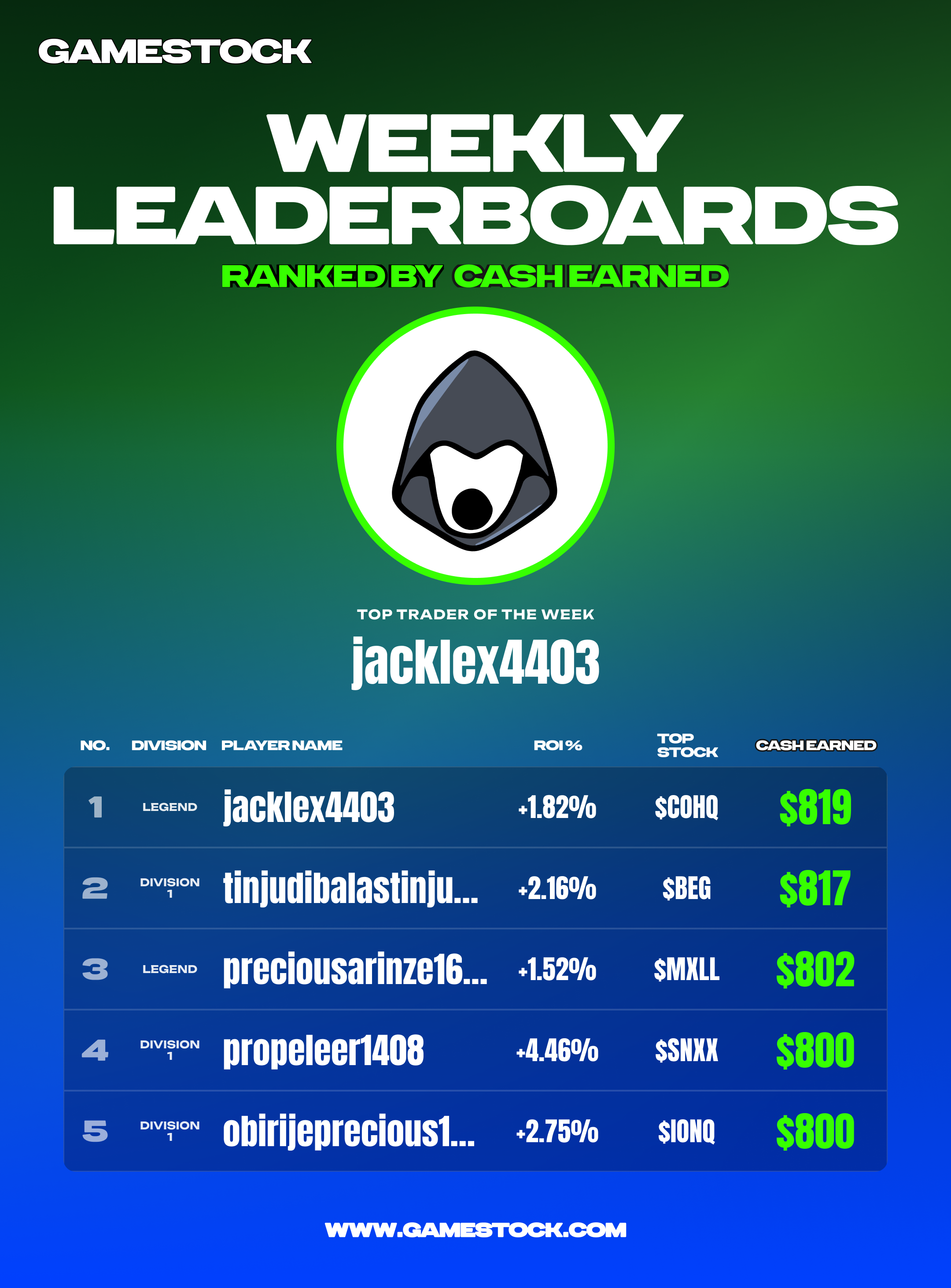 Weekly leaderboards: jacklex4403 $819, tinjudibalastinju5839 $817, preciousarinze1679 $802, propeleer1408 $800, obirijeprecious1788 $800