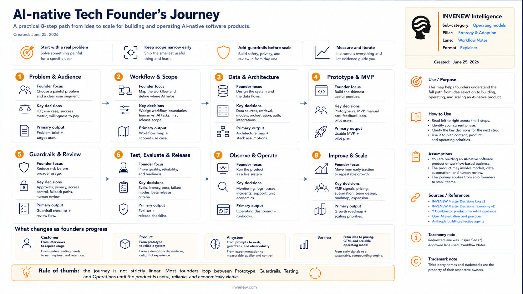 AI-Native Tech Founder’s Journey