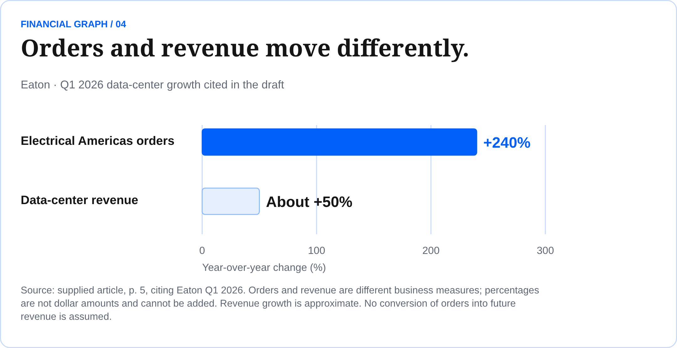 Orders and revenue move differently. Eaton · Q1 2026 data-center growth cited in the draft Source: supplied article, p. 5, citing Eaton Q1 2026. Orders and revenue are different business measures; percentages are not dollar amounts and cannot be added. Revenue growth is approximate. No conversion of orders into future revenue is assumed.
