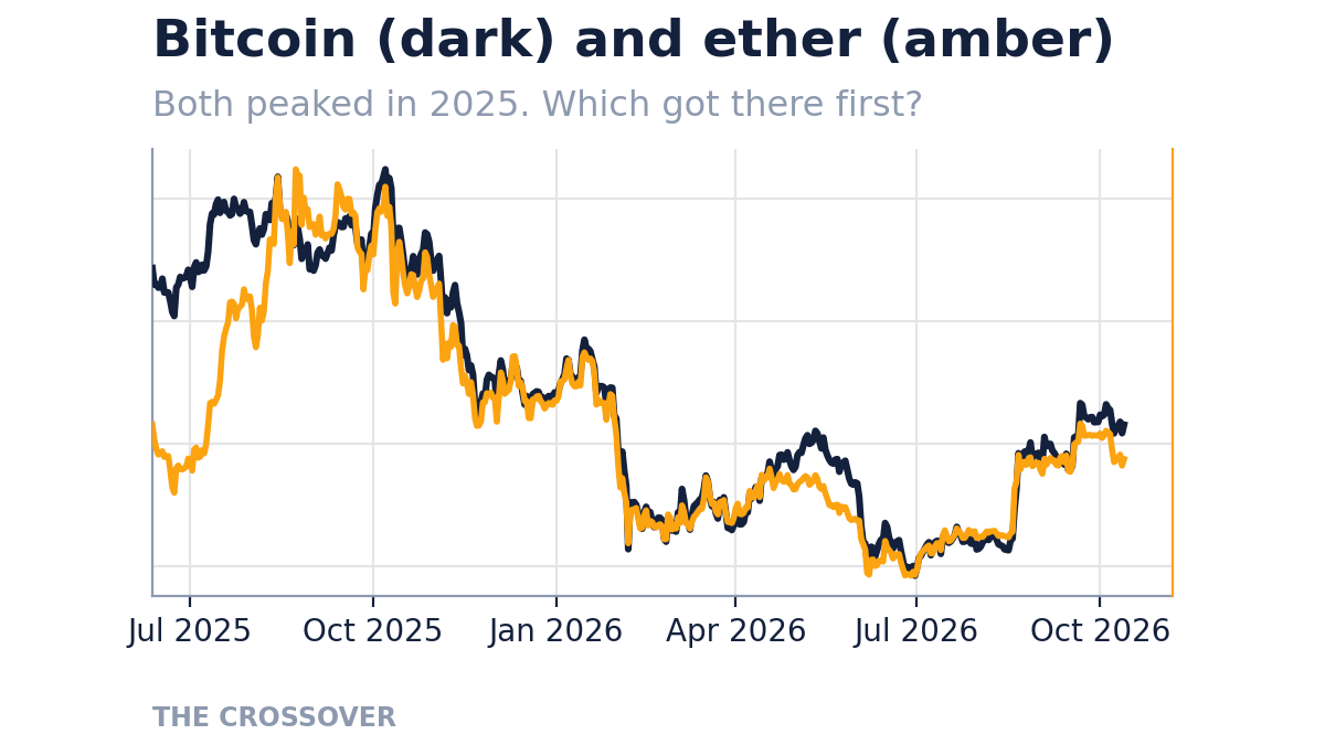 Bitcoin (dark line) and ether (amber line) prices from June 2025 to October 2026, with no values on the axes
