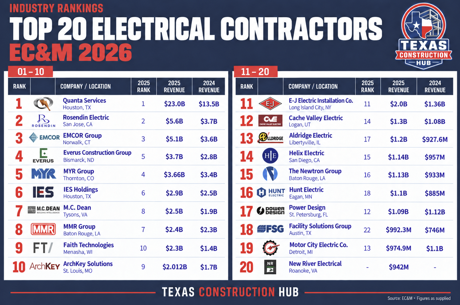 Top 20 electrical contractors — EC&M 2026 rankings with company locations and revenue