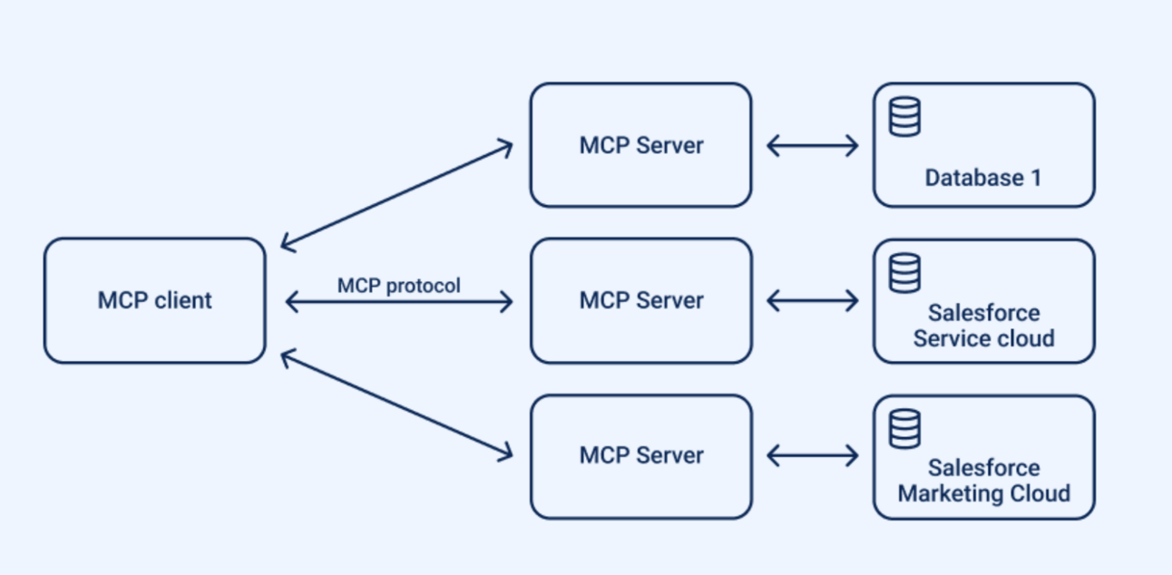 Why Everyone’s Talking About MCPs (And What It Means for AI)