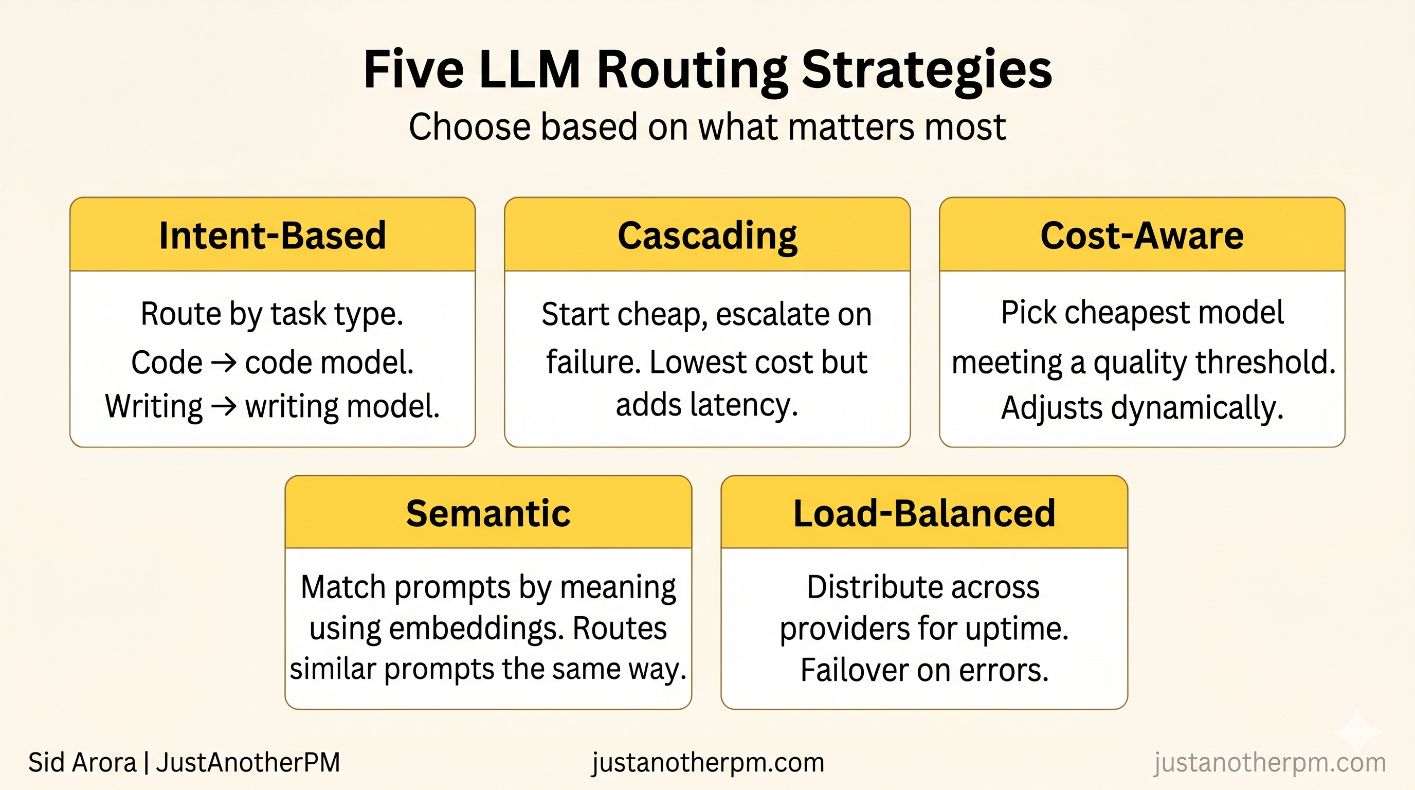 What Is LLM Routing, And When Should You Use Multiple Models?