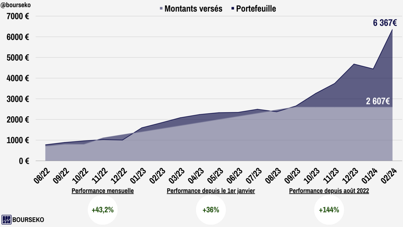 Le bilan de février 2024 sur mes investissements
