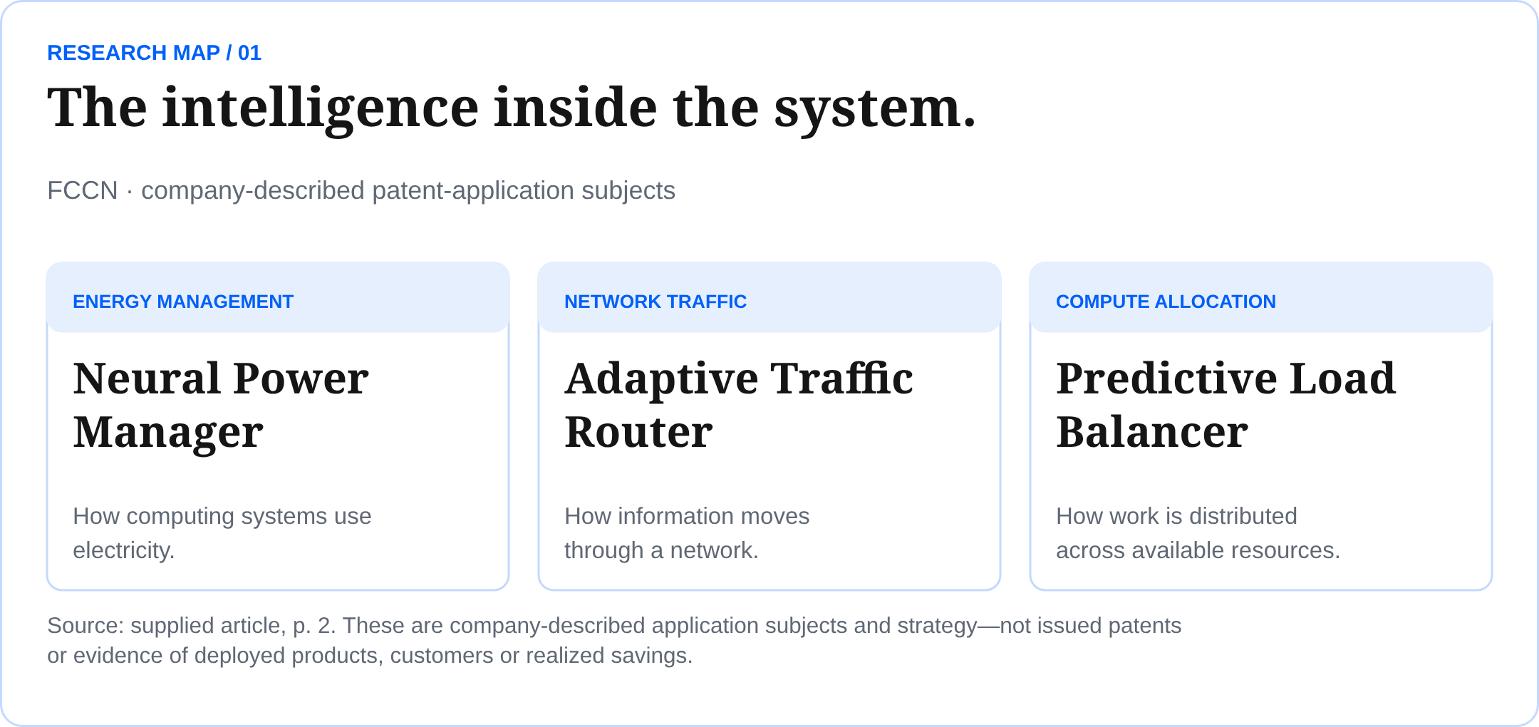The intelligence inside the system. FCCN · company-described patent-application subjects Source: supplied article, p. 2. These are company-described application subjects and strategy—not issued patents or evidence of deployed products, customers or realized savings.