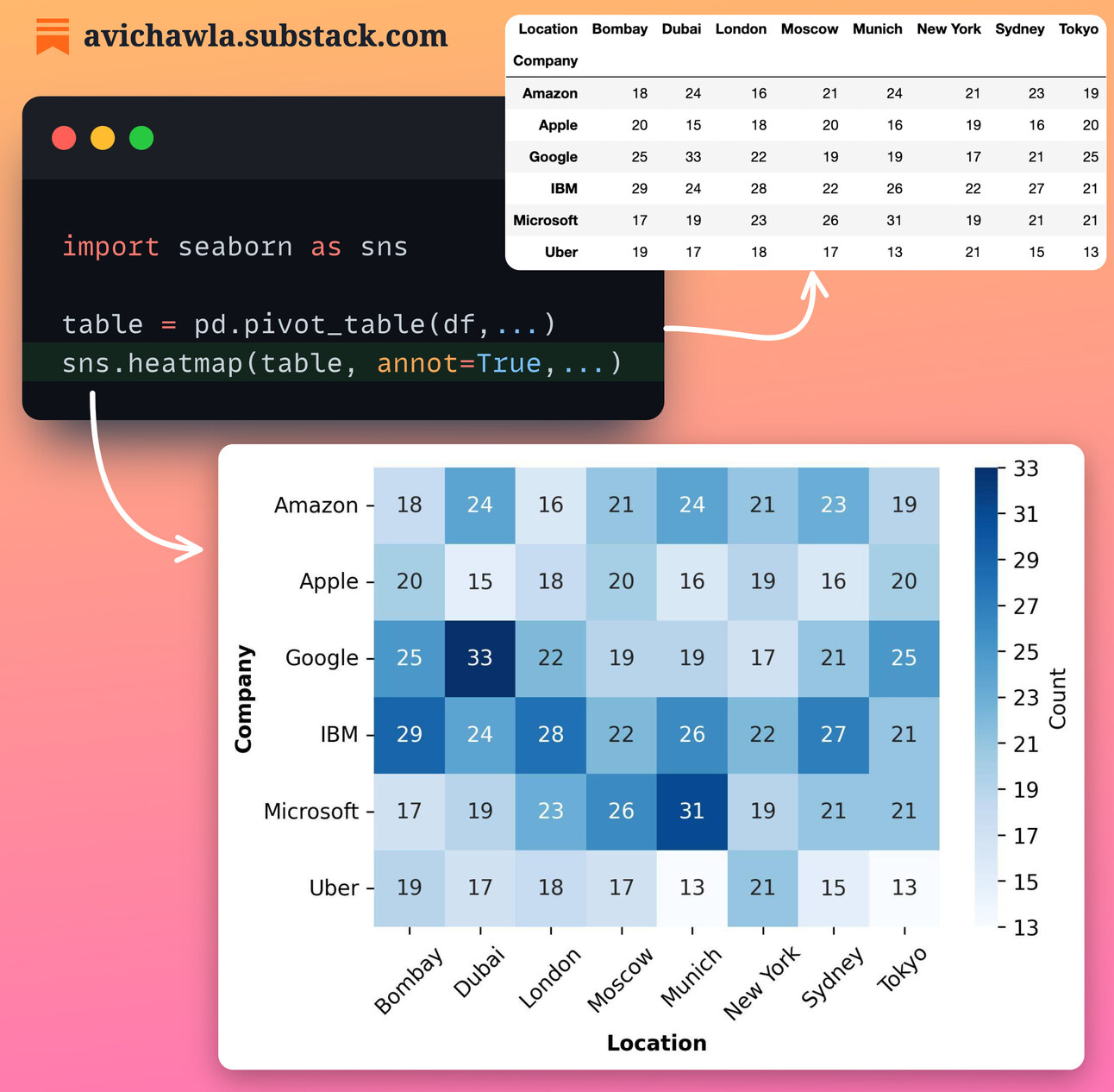 A Simple Trick to Make The Most Out of Pivot Tables in Pandas