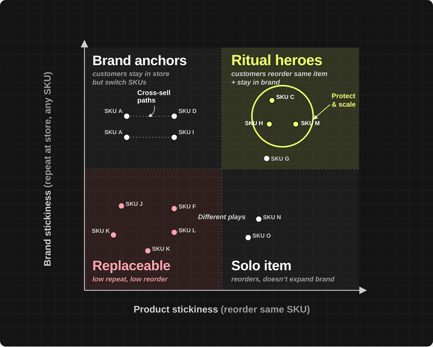 Two Product Superpowers — stickiness quadrant matrix showing Brand anchors, Ritual heroes, Replaceable, and Solo item zones