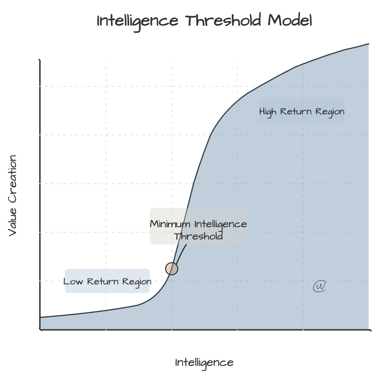 Agency Beats Intelligence in AI Development