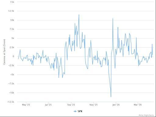 Options market gamma structure showing positive gamma from 6600 to 7000