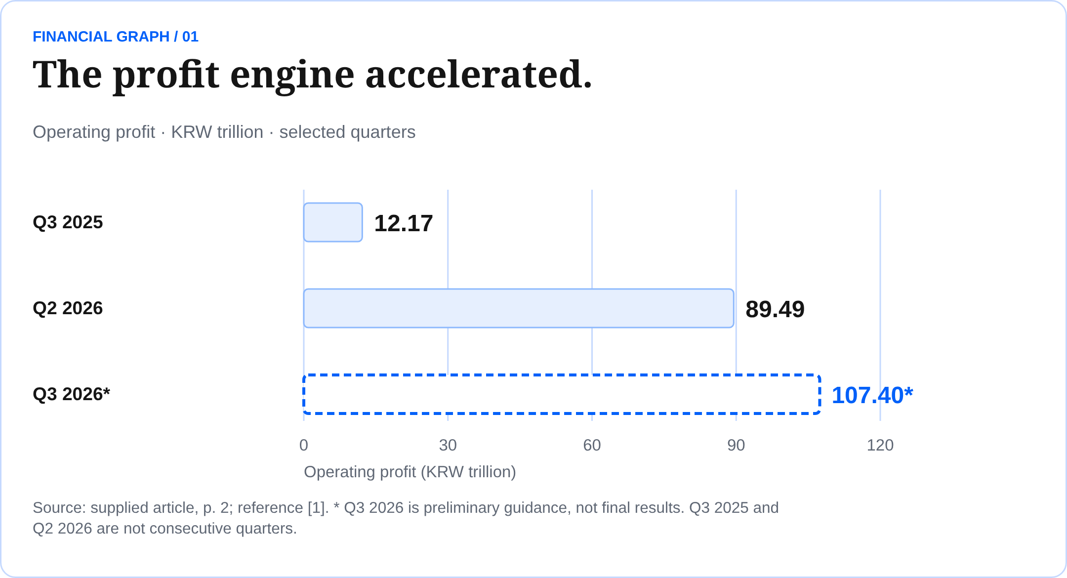 The profit engine accelerated. Operating profit · KRW trillion · selected quarters Source: supplied article, p. 2; reference [1]. * Q3 2026 is preliminary guidance, not final results. Q3 2025 and Q2 2026 are not consecutive quarters.