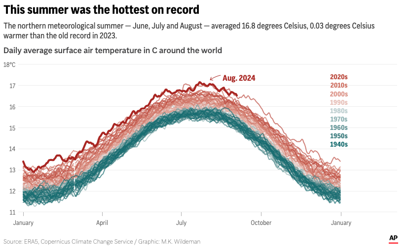 Is It Going To Be Hot This Summer