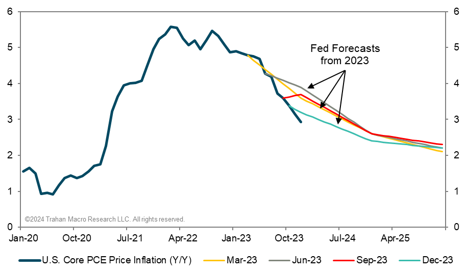 Macro Monday 1 29 2024