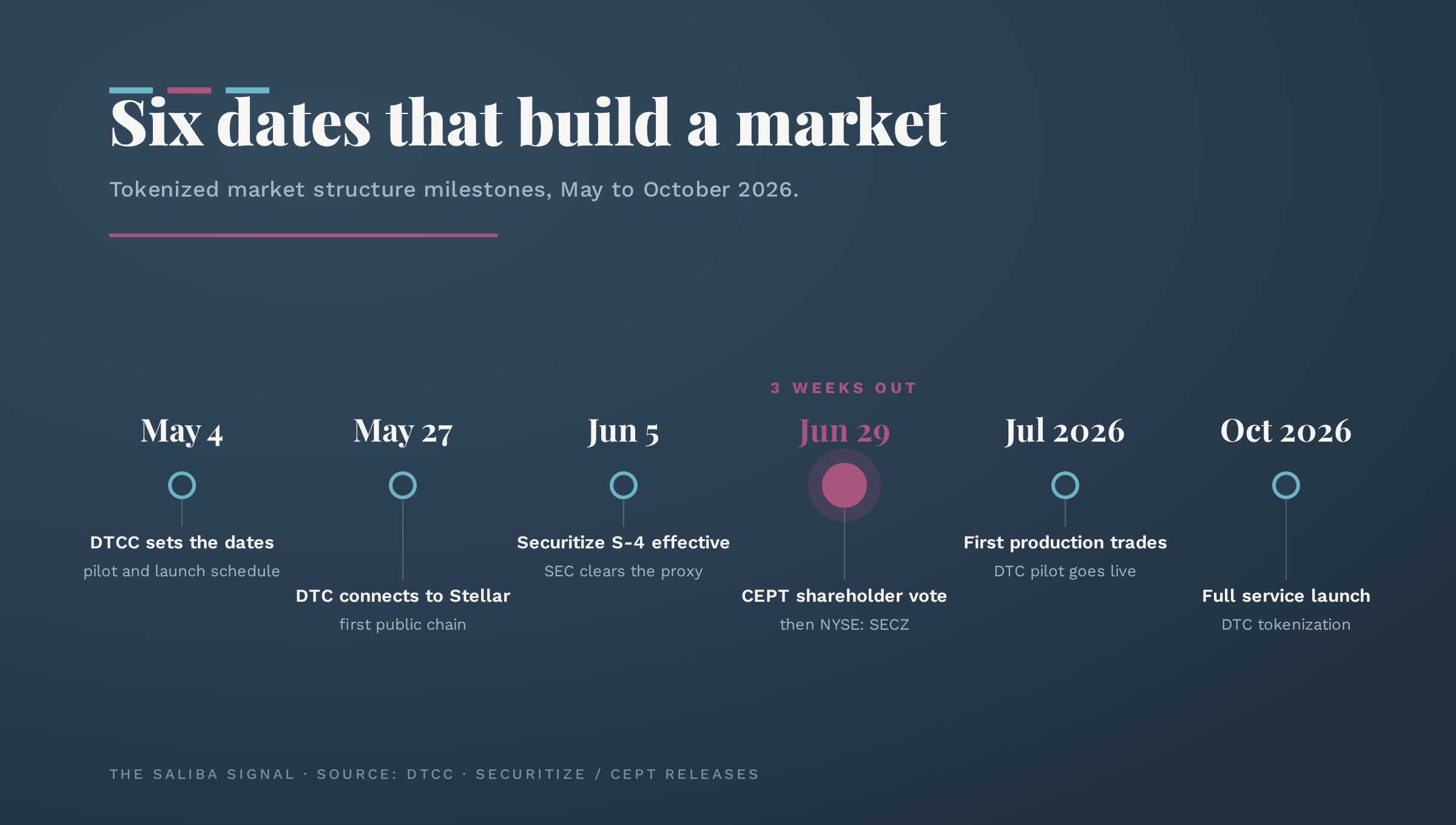 Six tokenized market-structure milestones from May to October 2026, with the June 29 SECZ vote highlighted