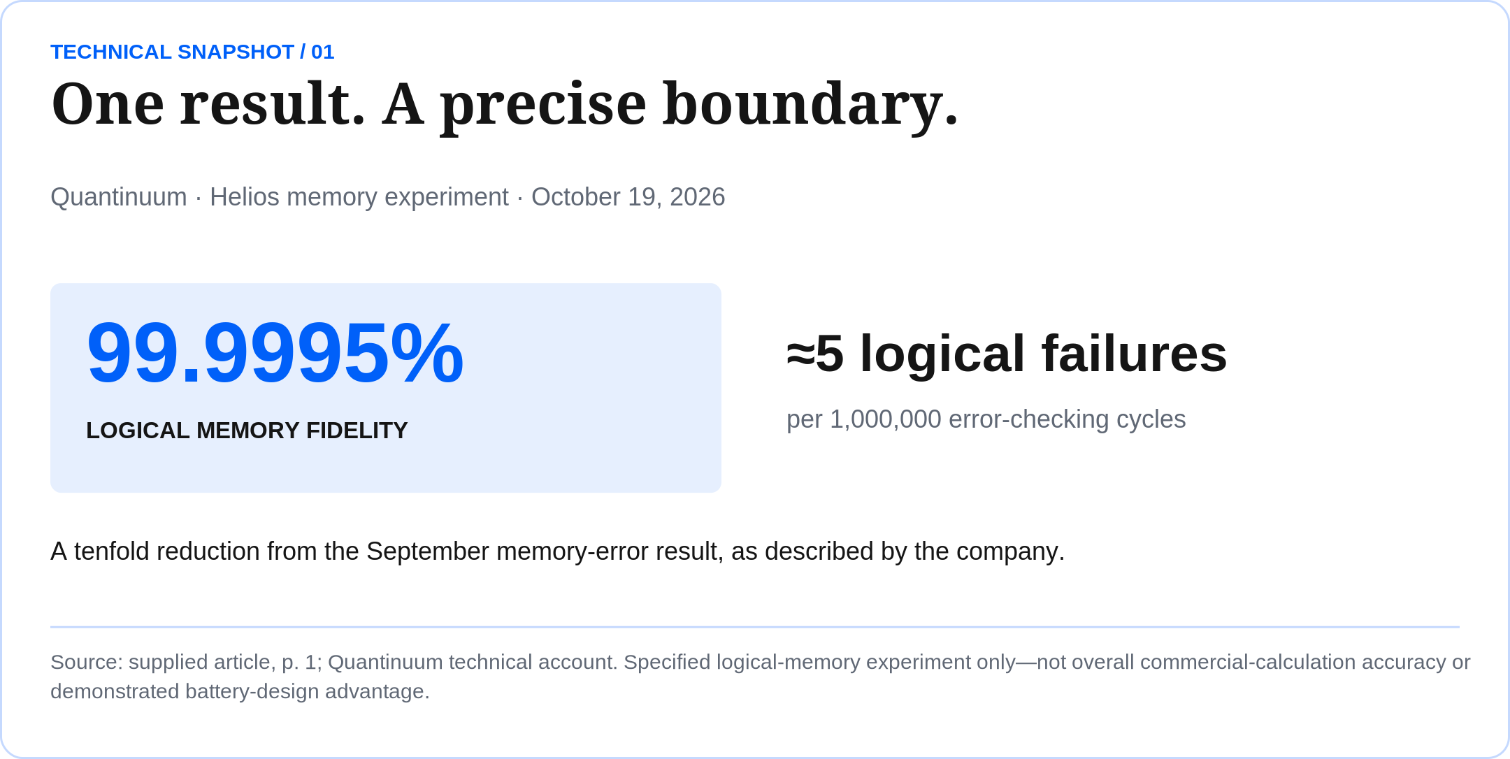 One result. A precise boundary. Quantinuum · Helios memory experiment · October 19, 2026 Source: supplied article, p. 1; Quantinuum technical account. Specified logical-memory experiment only—not overall commercial-calculation accuracy or demonstrated battery-design advantage.