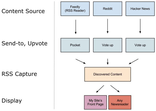 Content Sourcing How I Collect and Display Interesting Content I Find Online