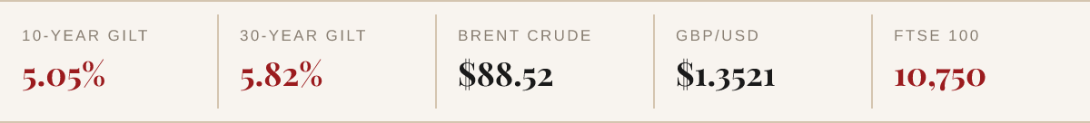 10-year gilt 5.05%, 30-year gilt 5.82%, Brent crude $88.52, GBP/USD $1.3521, FTSE 100 10,750.