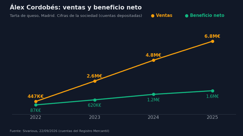 Álex Cordobés factura 6.8M€ con tartas de queso