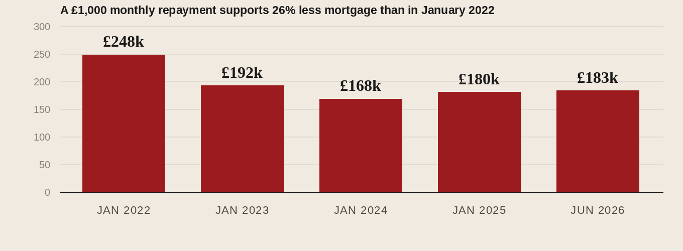 Bar chart: a fixed £1,000 monthly repayment supported a £248,000 mortgage in January 2022, £192k in 2023, £168k in 2024, £180k in 2025 and £183,000 by June 2026 — 26% less borrowing power.
