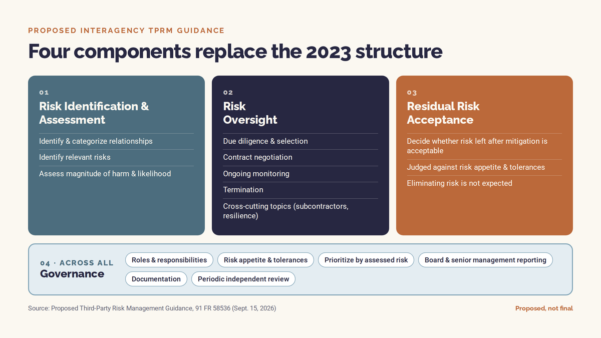 The proposal’s four components: Risk Identification and Assessment, Risk Oversight, Residual Risk Acceptance, and Governance