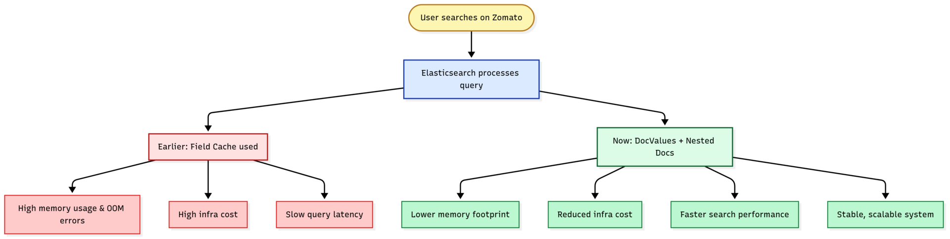 How Zomato Handles 100 Million Daily Search Queries
